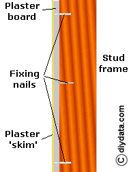 Plasterboard stud walling's technique