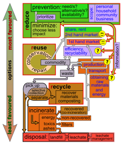 Diagram of the waste hierarchy
