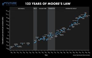 122 Years of Moore's Law + Tesla AI Update