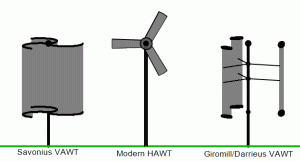 The three primary types of wind turbines