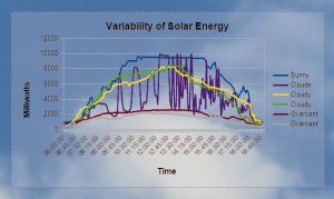 effect of clouds on solar energy production