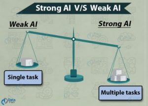 Strong vs Weak AI