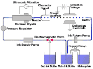 The process of continuous inkjet method