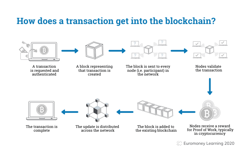 image showing simplified blockchain workflow